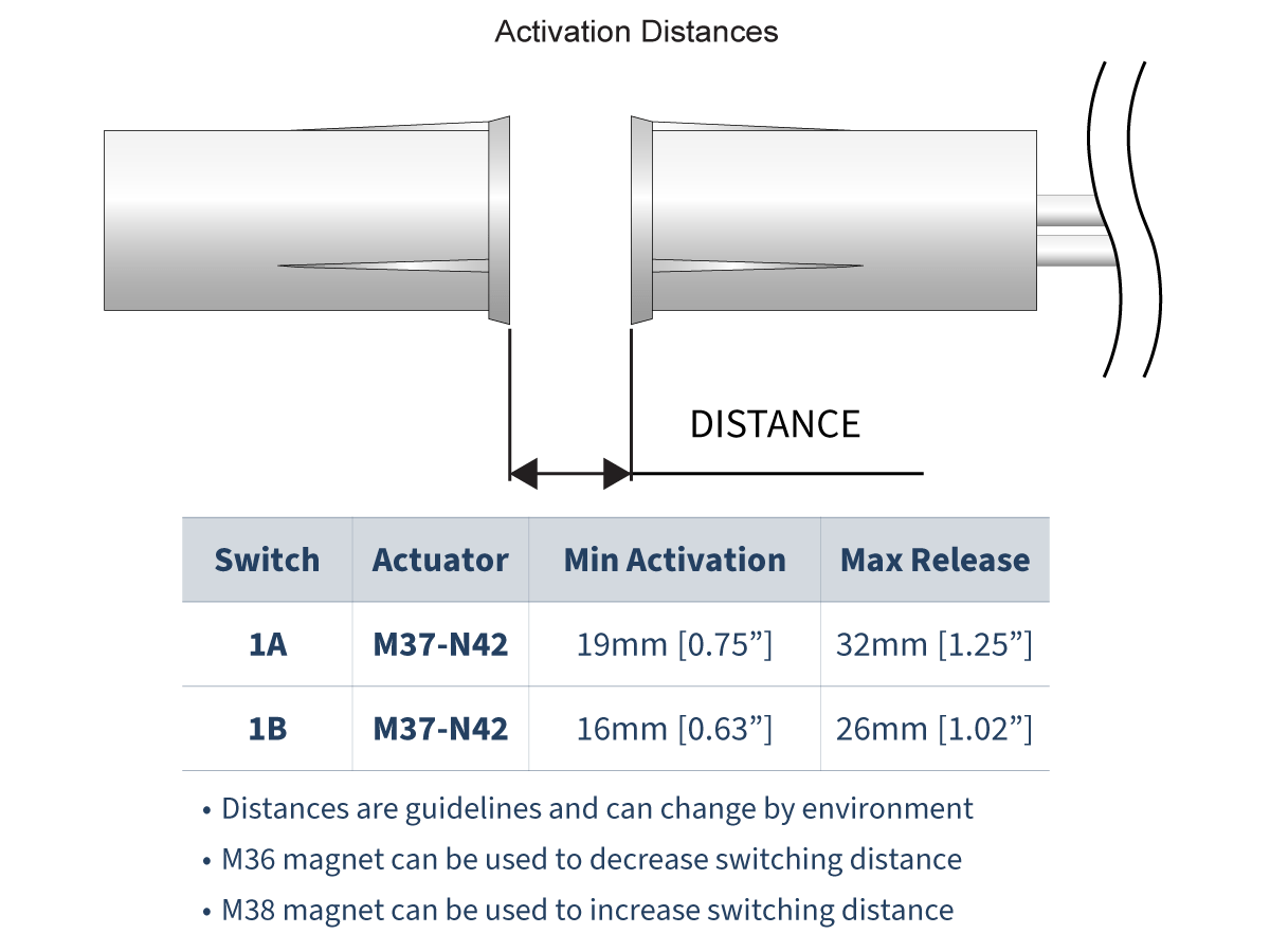 Diagram showing two cylindrical objects with a distance labeled between them, illustrating activation distances. Below, a table lists mk36 series reed sensor switch types, actuator types, minimum activation, and maximum release distances. by Standex Detect