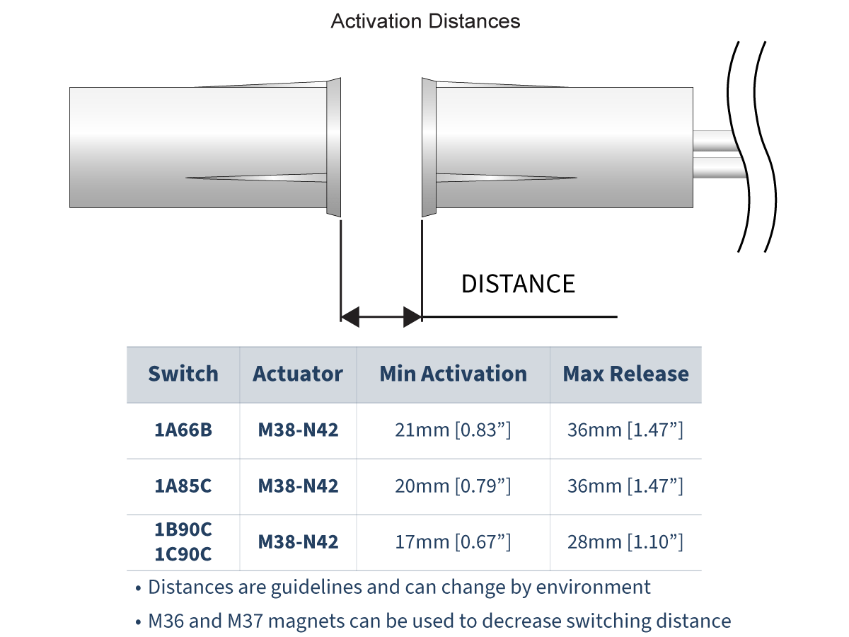 Diagram showing two cylindrical devices, such as mk36 series reed sensors, facing each other with a labeled distance between them to illustrate activation distances. Below is a table listing switches, actuators, and their activation/release distances. by Standex Detect